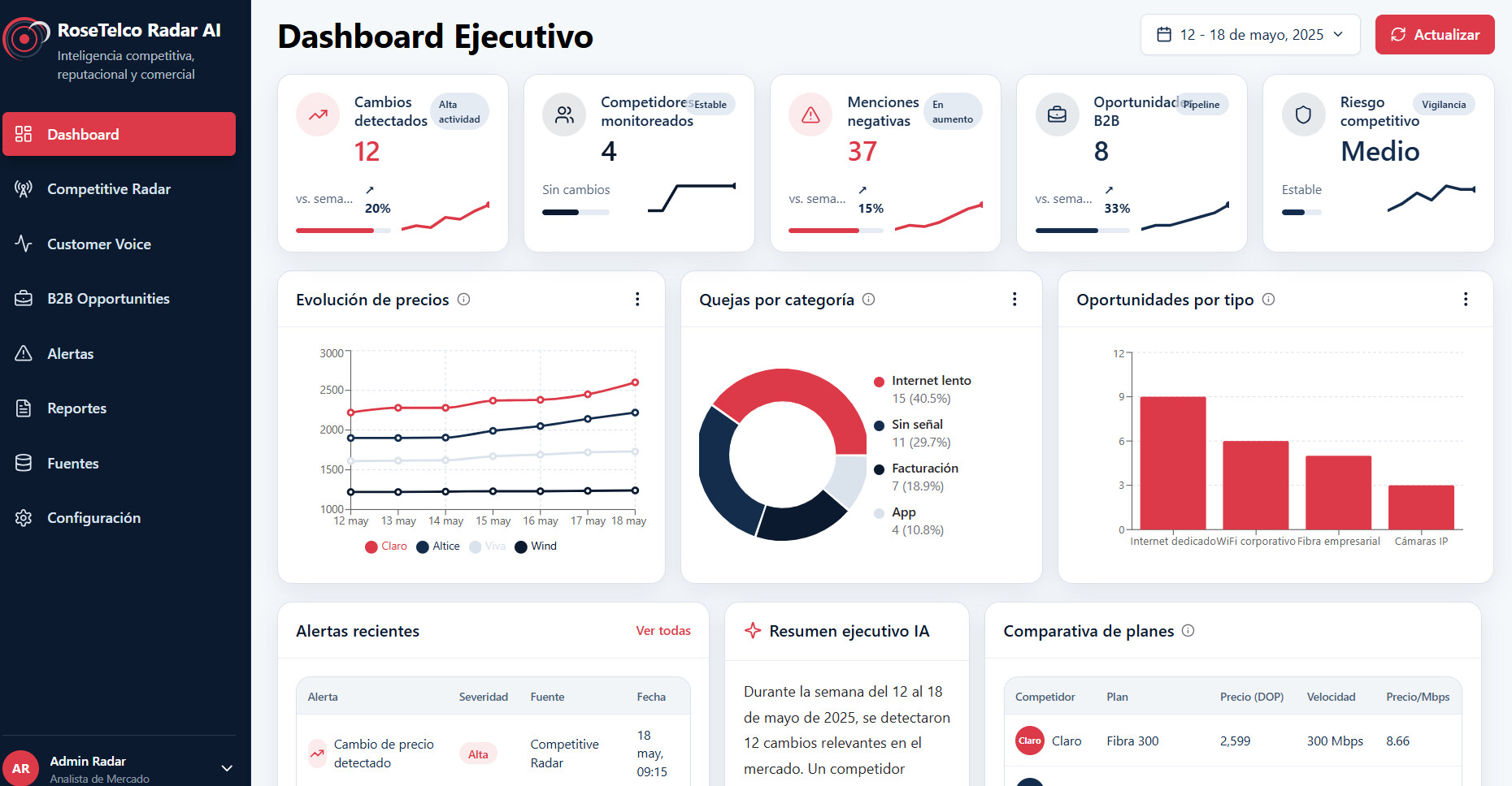 Dashboard ejecutivo de RoseTelco Radar AI con métricas de competencia y oportunidades B2B